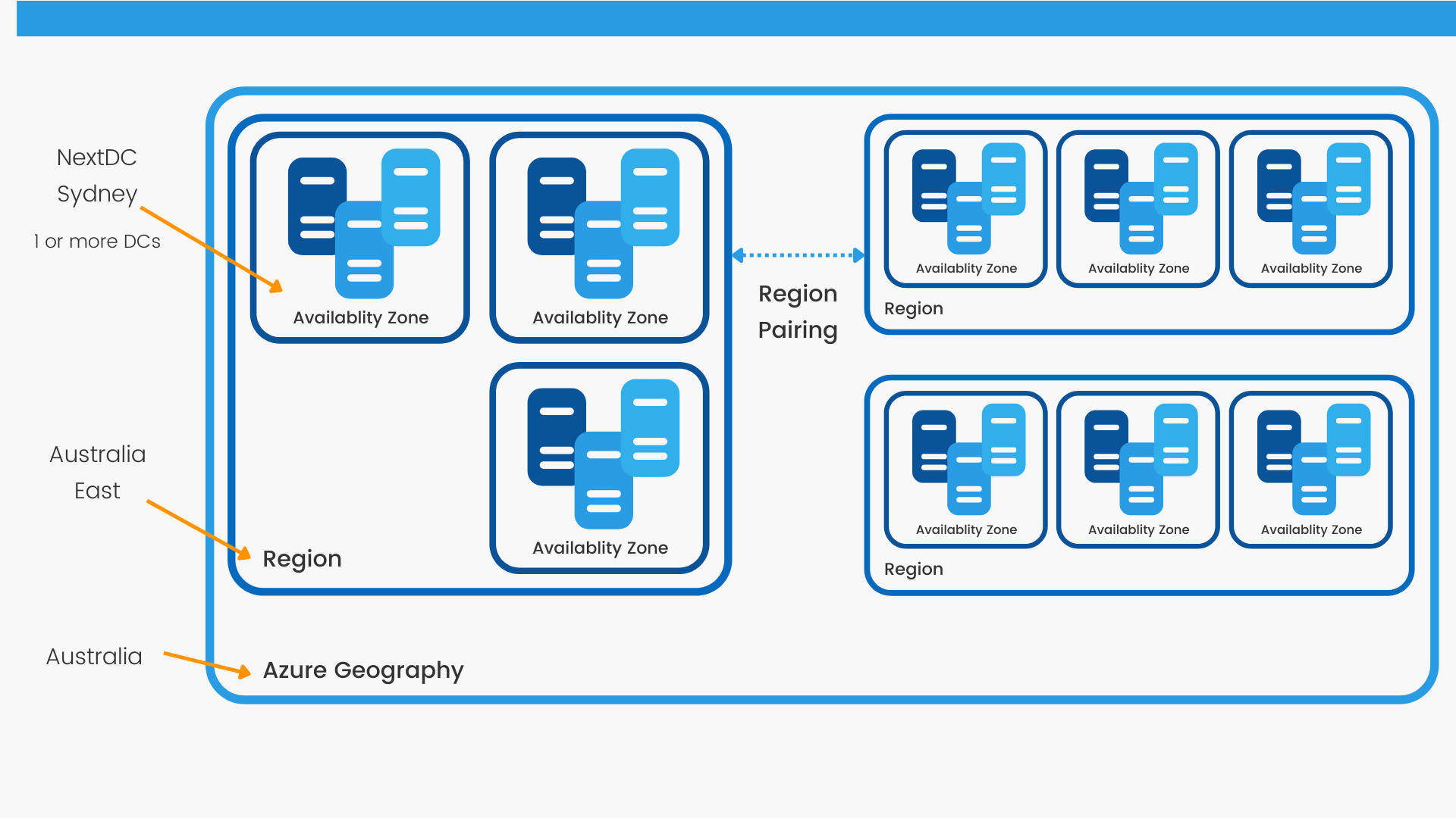 Azure region breakdowns