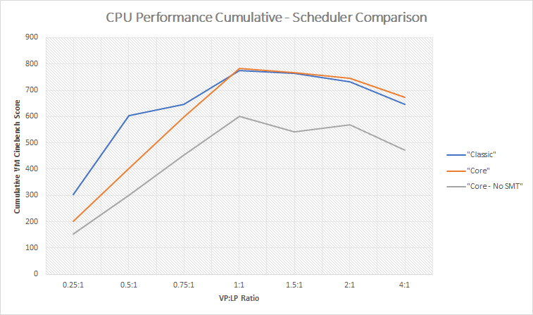  Classic Core SMT CineBench 