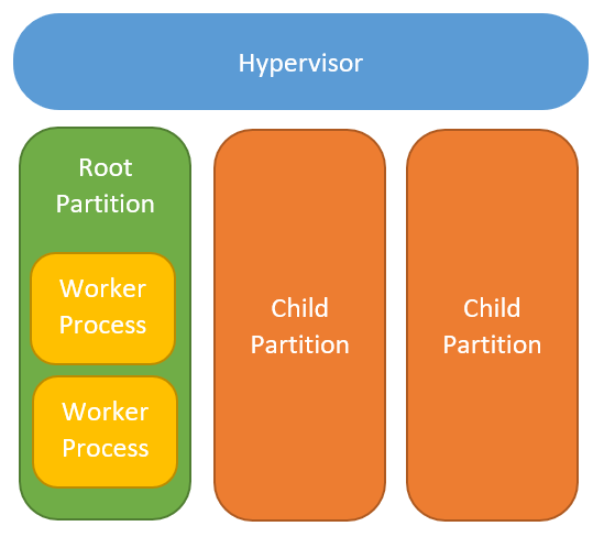  Child and Parent Partition Hyper-V 