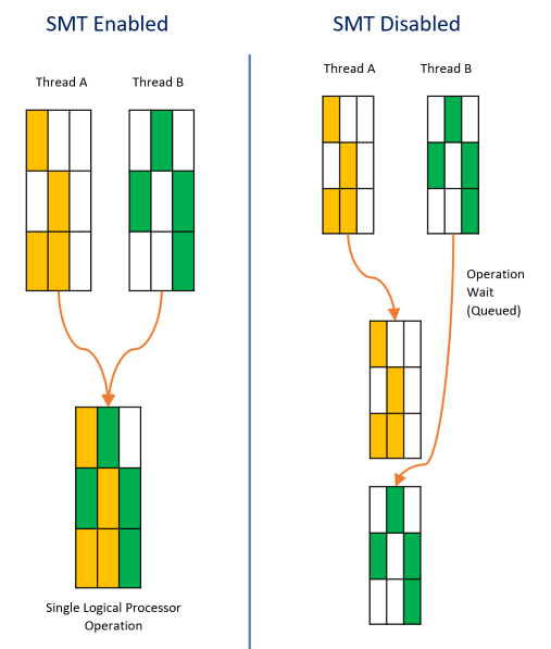 Simultaneous multithreading SMT Hyper Threading Hyper-V 