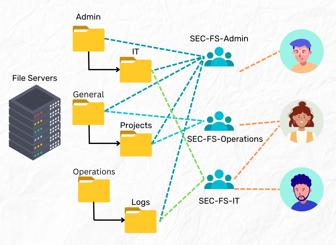 File Server Layout